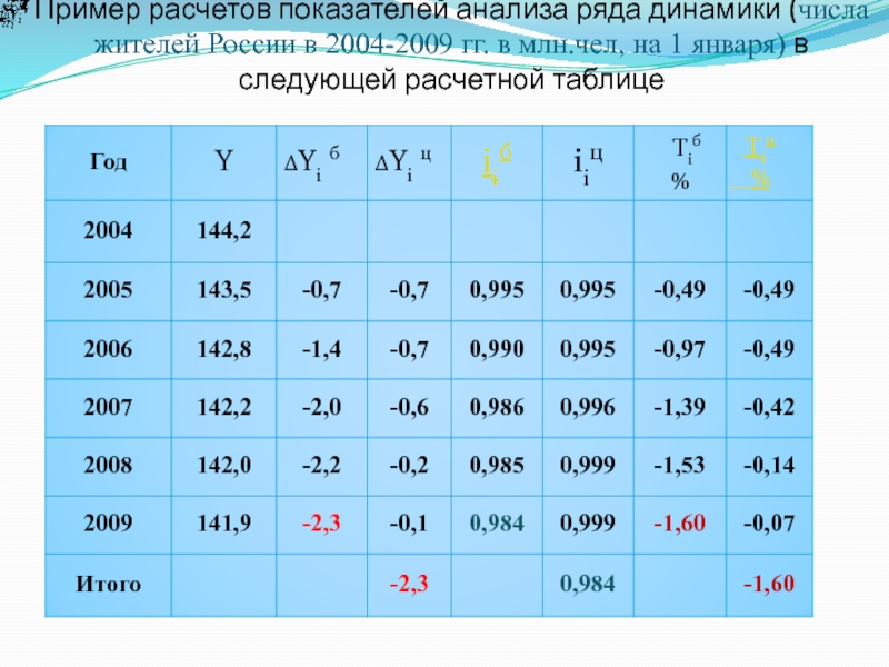 Пример расчетов показателей анализа ряда динамики (числа жителей России в 2004-2009 гг. в млн.чел, на 1 января)
