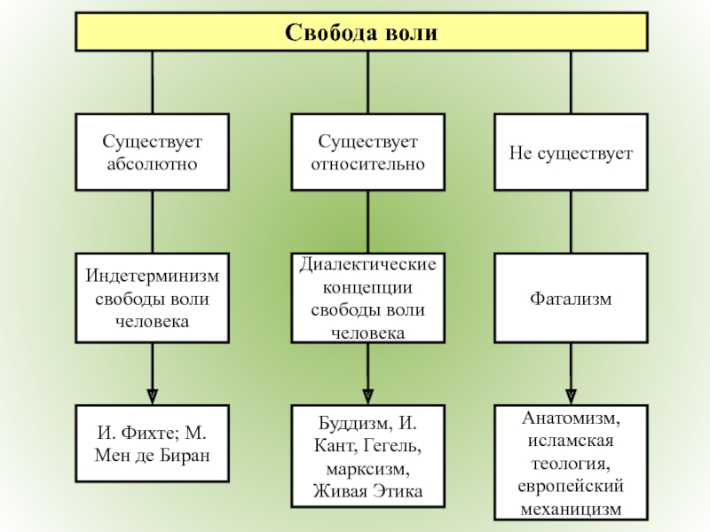 Свобода воли кратко. Свобода воли в философии. Концепция про свободу воли. Концепции свободы воли философия. Проблема свободы воли в философии.