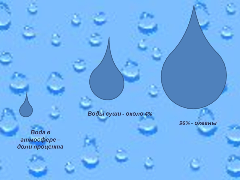 4 вода атмосферы. Значение воды в атмосфере. Вода суша воздух. Вода суши и вода атмосферы. Вода сушит.