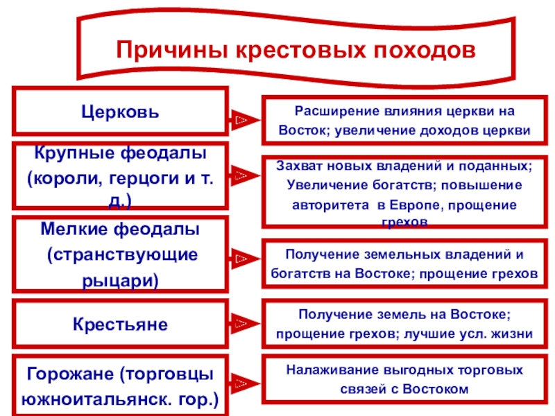 Причины крестовых походов