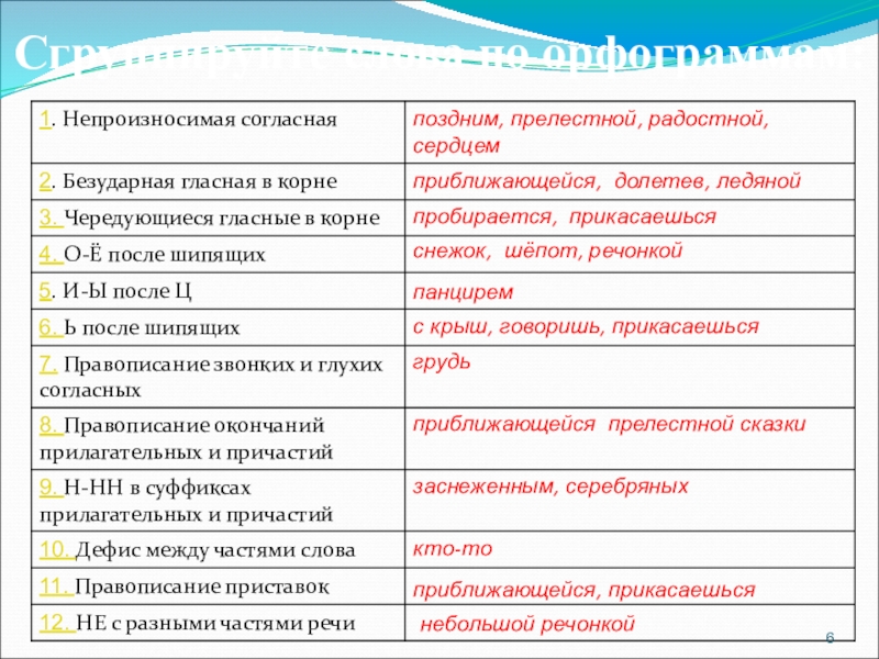 Сгруппировать слова по частям речи