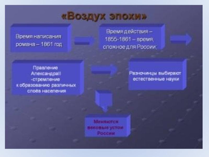 Система образов отцы и дети. Отцы и дети эпоха. Эпоха в романе отцы и дети. Сюжетные линии романа отцы и дети. Отражение эпохи в романе отцы и дети.