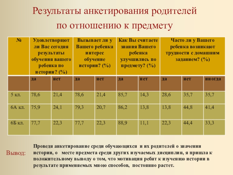 Процент результатов. Результаты анкетирования как оформить. Обработка результатов анкетирования. Оформление результатов анкетирования пример. Способ обработки результатов анкетирования.