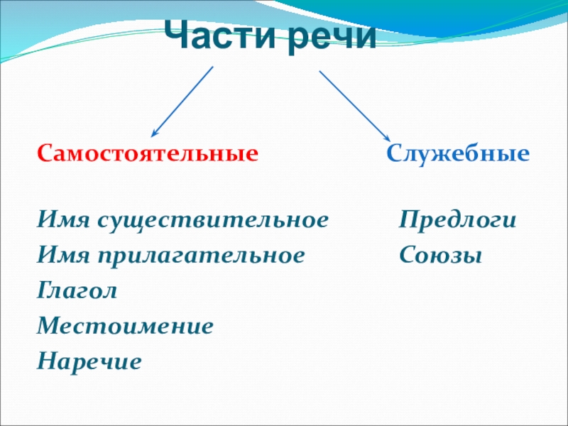 Самостоятельные части речи 3 класс презентация