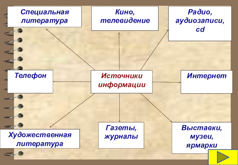 Конспект урока 5 класс технология творческий проект