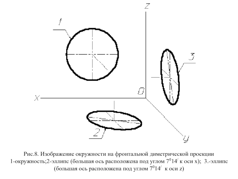 Рис.8. Изображение окружности на фронтальной диметрической проекции1-окружность;2-эллипс (большая ось расположена под углом 7014/ к оси x);  3.-эллипс (большая ось расположена