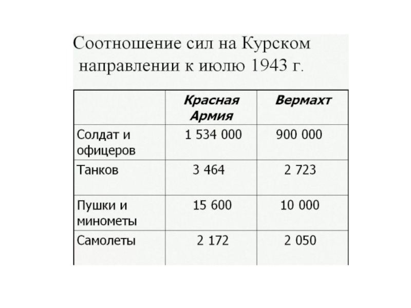 Планы и силы сторон в курской битве