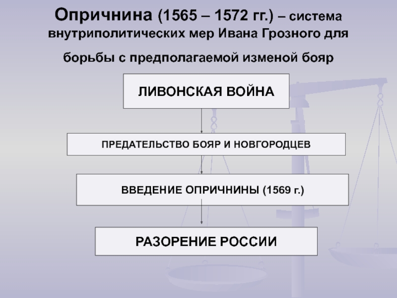 1565 1572 год в истории. Опричнина Ивана 4 Грозного 1565-1572. Опричнина 1565-1572 таблица. Второй период опричнина (1565-1572). Опричнина схема.