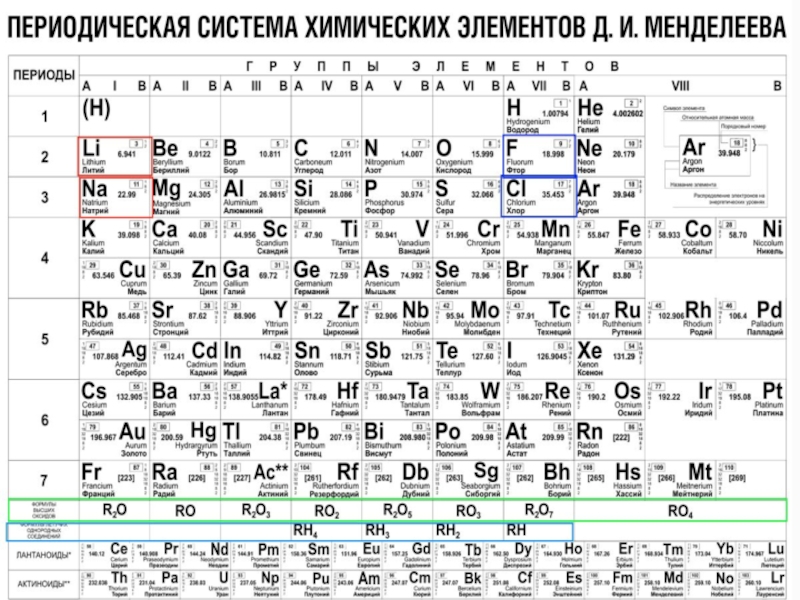 Схема менделеева по химии