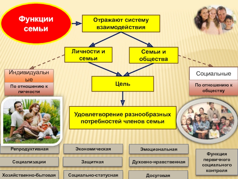 Обществознание 6 класс семья и семейные отношения проект