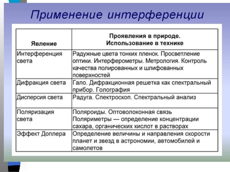 Дисперсия интерференция дифракция света презентация 11 класс