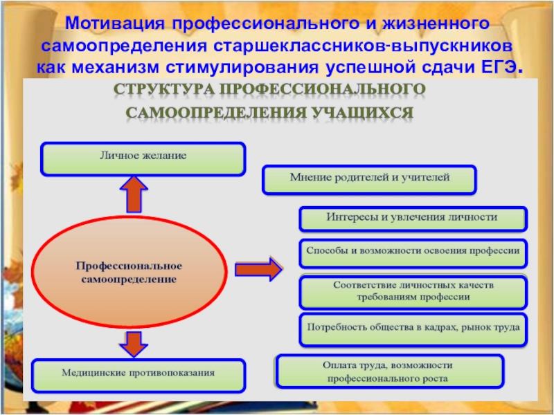 Профессиональное самоопределение выпускника. Мотивация профессионального самоопределения. Факторы профессионального самоопределения личности. Профессиональное самоопределение учащихся. Профессиональное самоопределение старшеклассников.