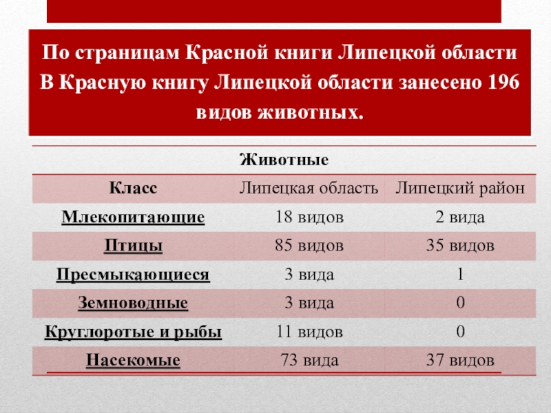 Презентация красная книга липецкой области 2 класс