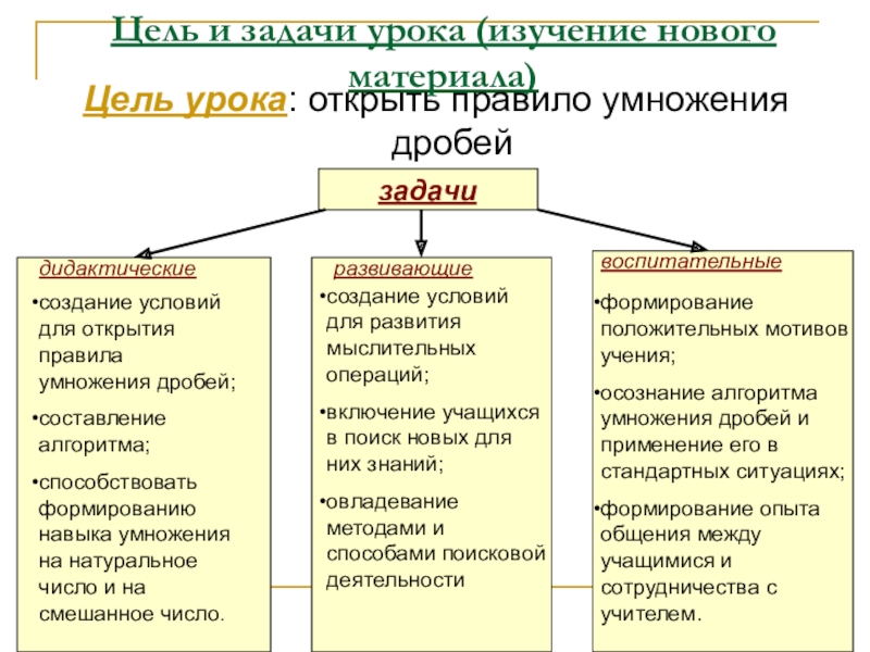 Урок нового материала. Цель урока изучения нового материала. Задачи урока изучения нового материала. Задача этапа изучения нового материала. Изучение нового материала цель этапа.