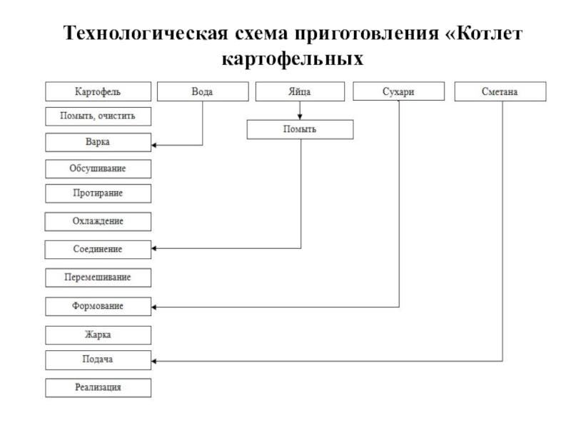 Картофель запеченный технологическая карта