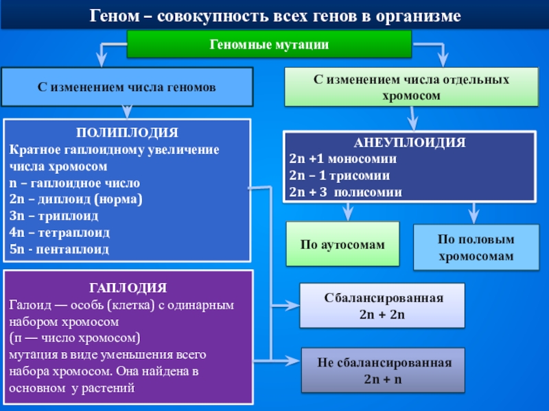 Изменение генома организма