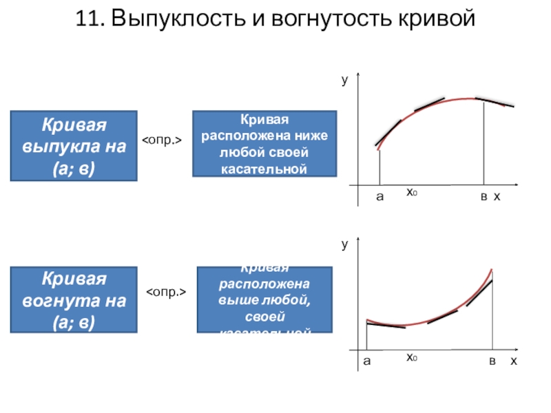 В каких кривых. Выпуклость и вогнутость функции. Выпуклость и вогнутость Кривой. Вогнутая кривая. Выпуклая кривая.