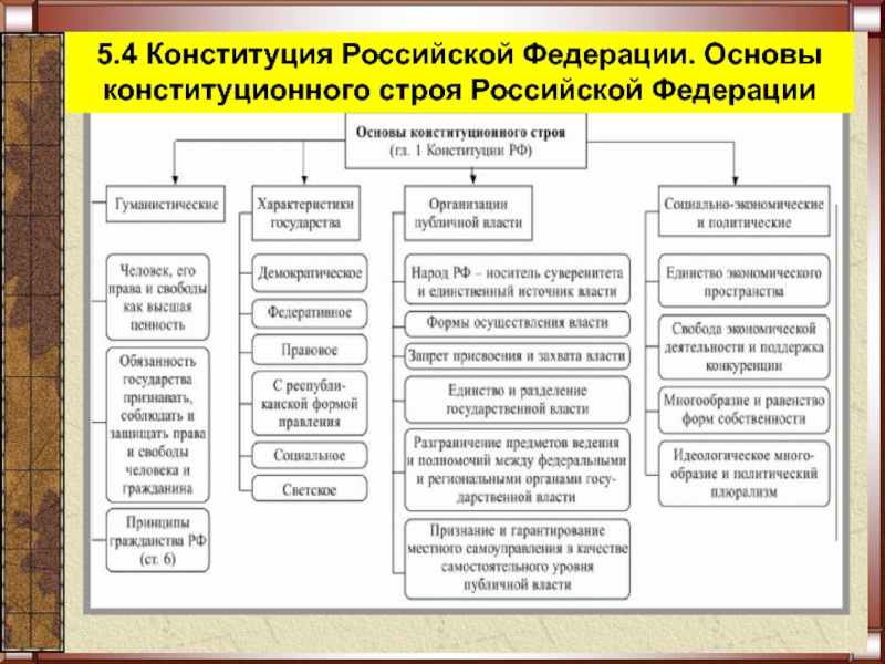 Составьте дома схему в форме постера плаката под названием основные принципы конституционного строя