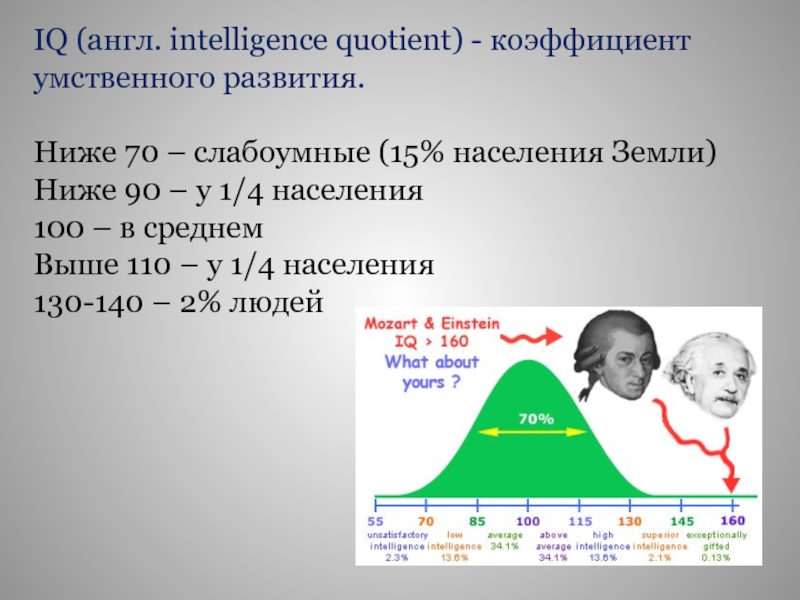 IQ (англ. intelligence quotient) - коэффициент умственного развития.Ниже 70 – слабоумные (15% населения Земли)Ниже 90 – у