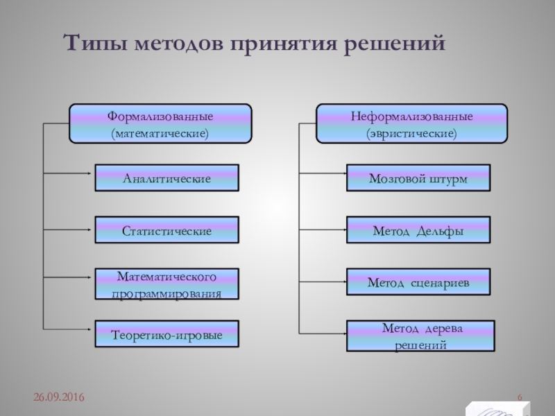 6 видов технологий. Математические методы принятия решений. Методы принятия управленческих решений математические методы. Математические методы принятия управленческих решений. Неформализованные методы принятия решений.