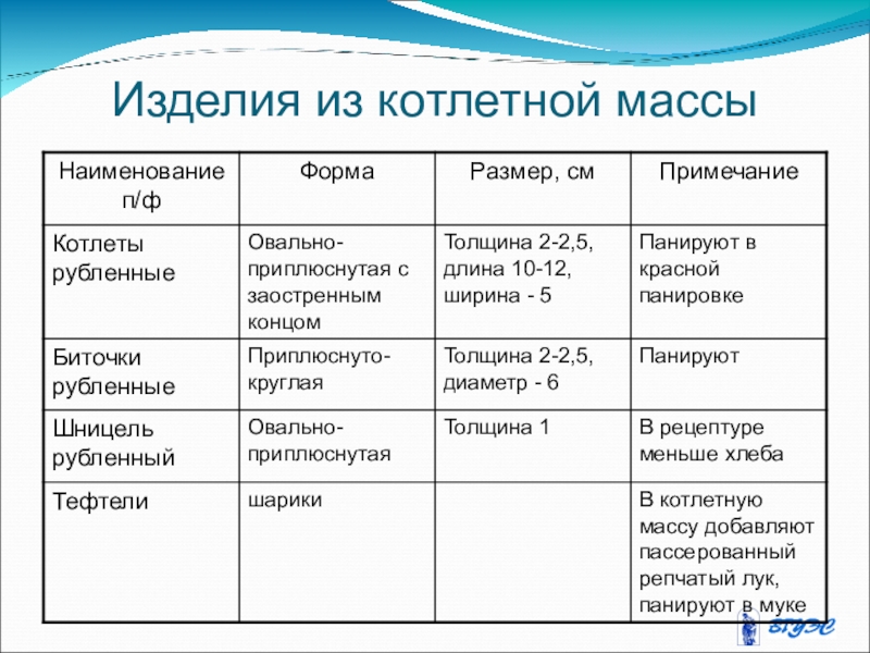 Технологическая карта зразы из котлетной массы