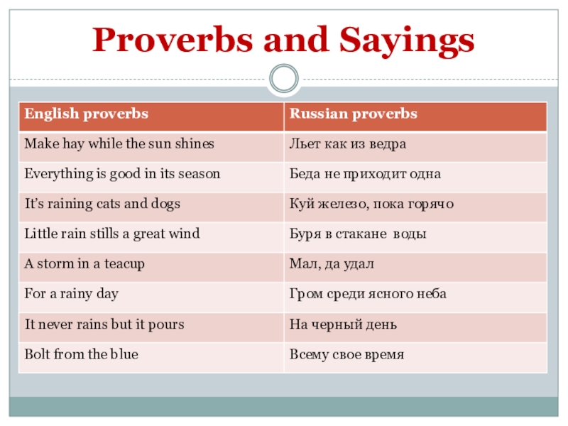 Proverb перевод. Proverbs and sayings. English Proverbs. Provervi and saнings. Proverbs and sayings in English.