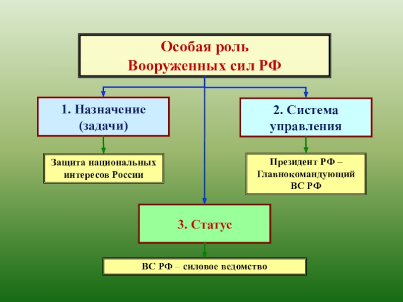 Система вооруженных сил. Роль Вооруженных сил РФ. Назначение Вооруженных сил РФ. Назначение и задачи Вооруженных сил. Роль вс в России.