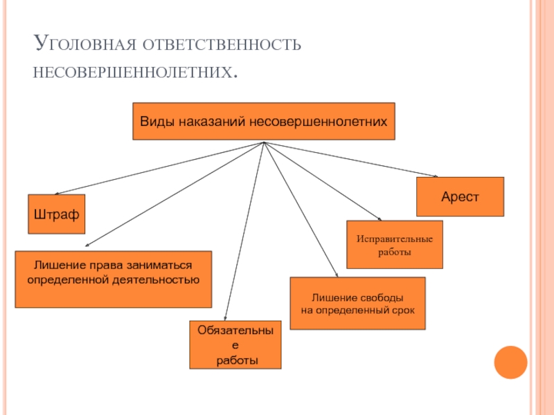 Виды уголовной ответственности. Виды наказаний для несовершеннолетних. Виды наказан й несовершеннолетних. Виды наказаний несовер. Виды наказаний для совершеннолетних.