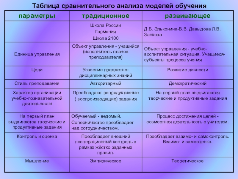 Сравнительные модели. Сравнительный анализ моделей обучения. Модели образования сравнительная таблица. Сравнительный анализ картины и фотографии. Сравнительная таблица основных моделей обучения модульное обучение.