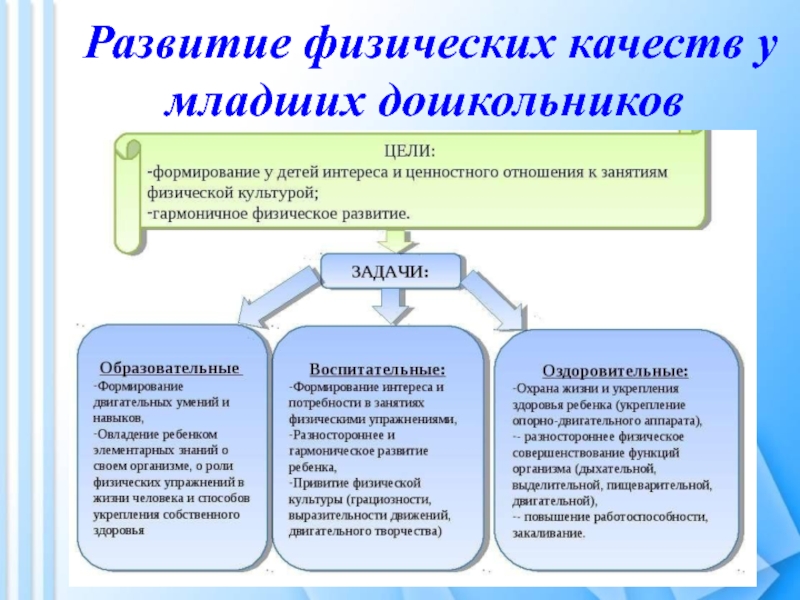 Формирование физической культуры младших школьников. Физические качества дошкольников. Развитие физических качеств у дошкольников. Методы развития физических качеств дошкольников. Методы развития физ качеств.