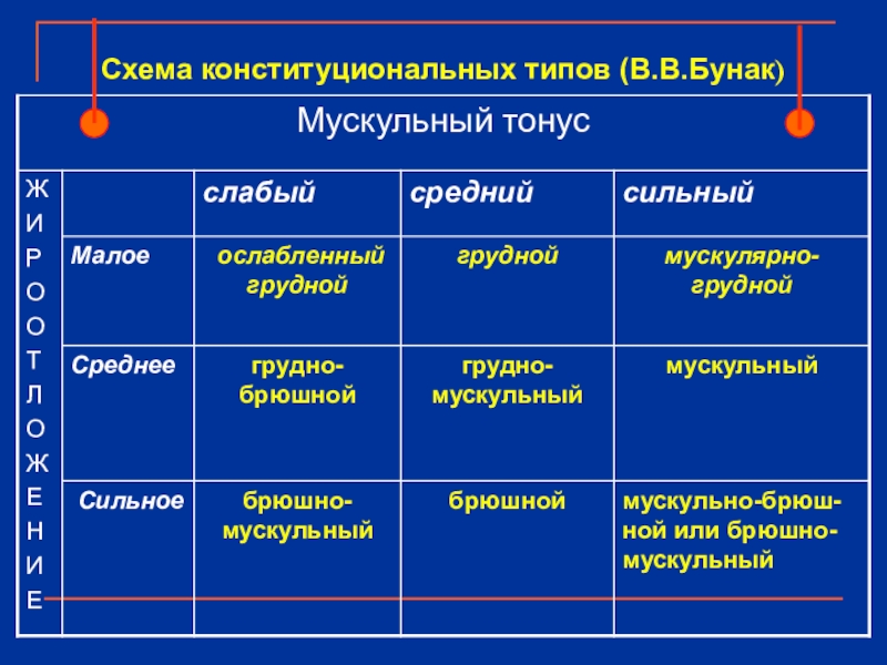 Тип o. Конституциональные схемы бунака. Классификация типов Конституции человека. Конституциональные типы схема. Схемы конституциональной диагностики.