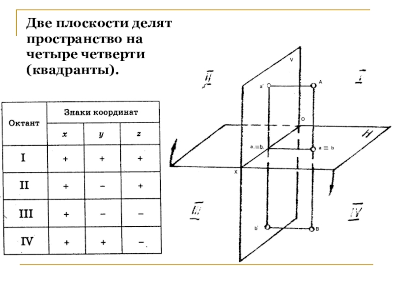 Координаты проекции на прямую. Начертательная геометрия комплексный чертеж. Четверти пространства Начертательная геометрия. Инженерная Графика плоскости проекций. Эпюра в системе 3 проекциях.