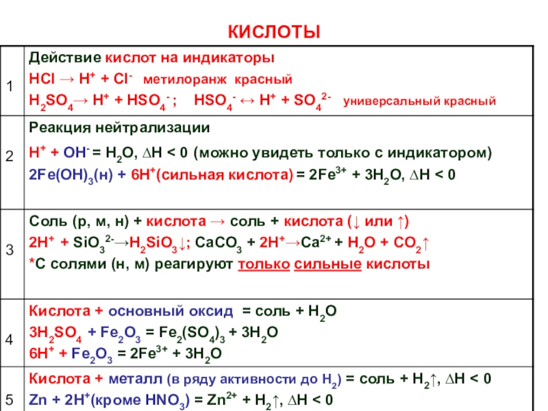 Используя следующие слова и словосочетания восстановите схему общие химические свойства кислот