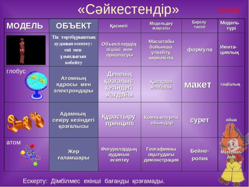 Объектілердің 3d модельдері 6 сынып. Модельдеу дегеніміз не. Модельдеу деген не. 7 Сынып биология 2 моделдеу. Демонстрация және модельдеу:демонстрация және модельдеу:.