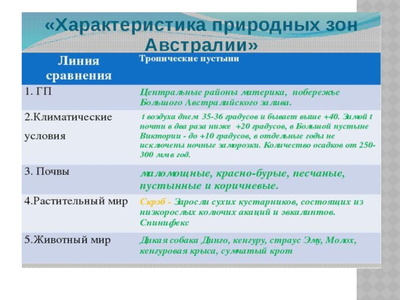 Характеристика австралии. Характеристика природных зон Австралии таблица. Характеристика природных зон Австралии 7 класс география. Описание природных зон Австралии таблица 7 класс. Природные зоны Австралии таблица 7 класс география.