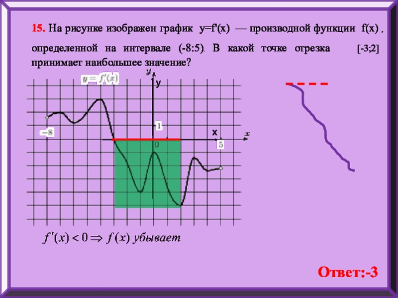 На рисунке изображен график функции y f производной функции определенной на интервале 8 3