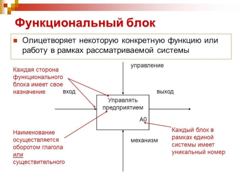 Модель построения урока