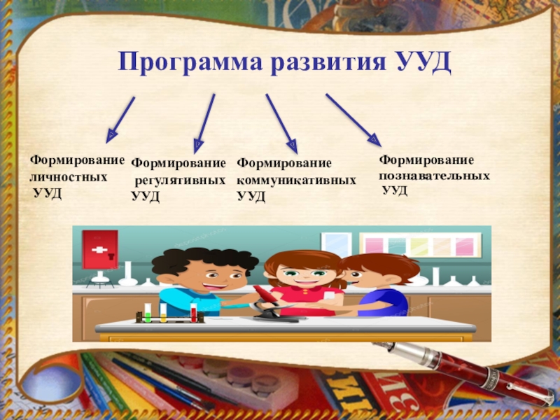 Универсальные учебные действия презентация. Формирование познавательных регулятивных коммуникативных УУД. Познавательные регулятивные и коммуникативные УУД что это. Формирование регулятивных УУД. Познавательные УУД регулятивные УУД коммуникативные УУД.