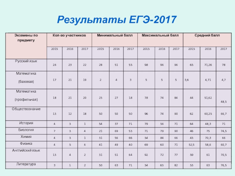 Через сколько дней результат. Результаты ЕГЭ. Результаты ЕГЭ 2017. Баллы ЕГЭ 2017. Баллы ЕГЭ 2017 год.