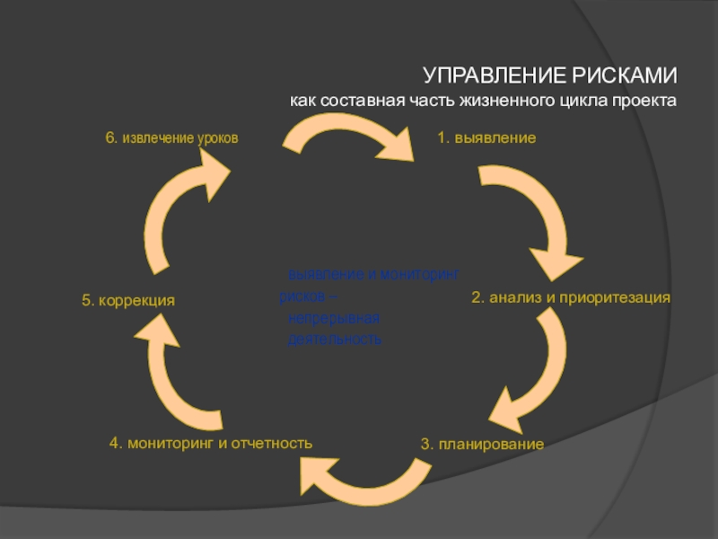 Управление риском в течение жизненного цикла проекта таблица