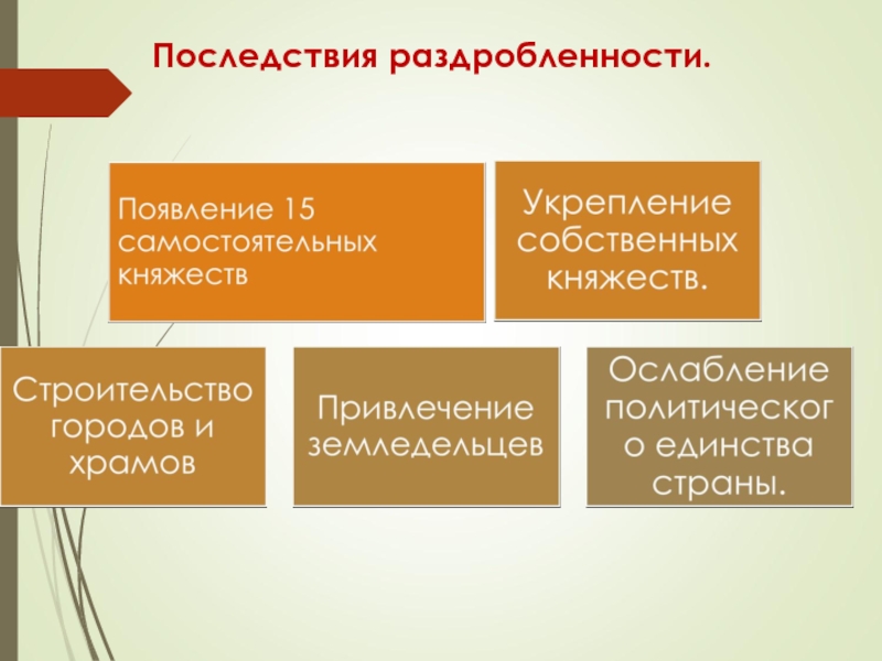 Что относится к последствиям раздробленности древнерусского государства. Последствия раздробленности древнерусского государства. Положительные последствия раздробленности. Отрицательные последствия раздробленности. Политическая раздробленность на Руси 6 класс таблица.