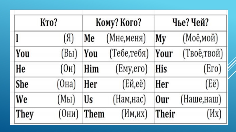 Его ему кого кому. Чье в английском языке. Кто кого английский. Чей на английском. Таблица кто что кому кого на английском.