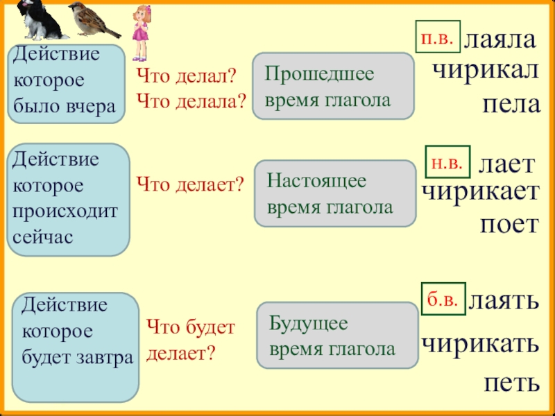 Времена глаголов русский 3 класс презентация