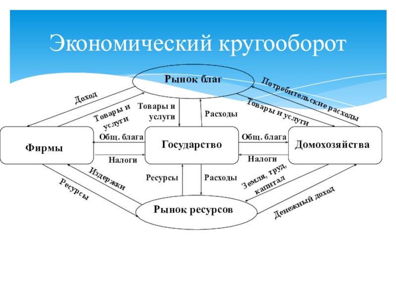 Заполните слепую схему экономического кругооборота при участии государства