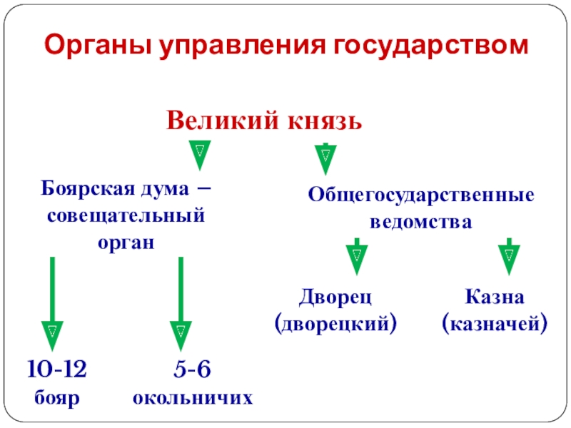 В московском государстве совещательным