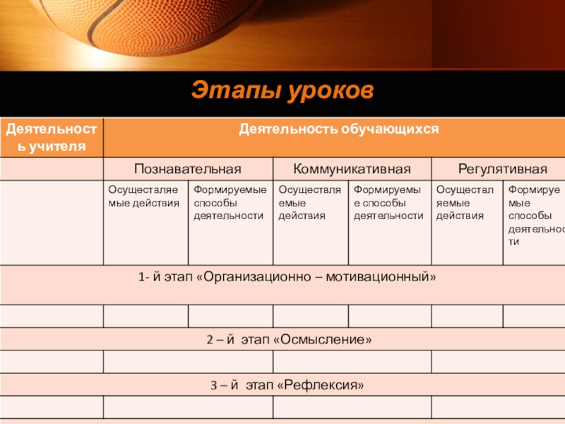 Этап урока осмысление. Этапы урока. Этапы урока игры. Этапы занятия. Этапы современного урока.