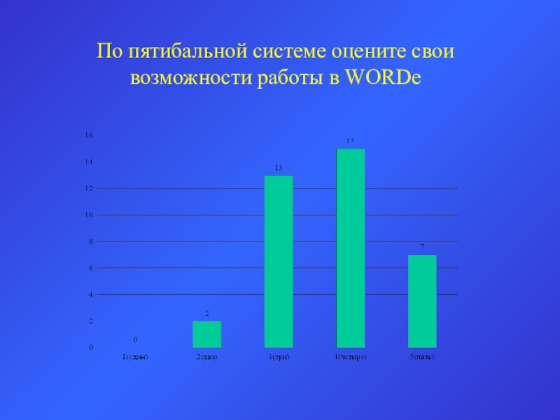 По пятибальной системе оцените свои возможности работы в WORDe