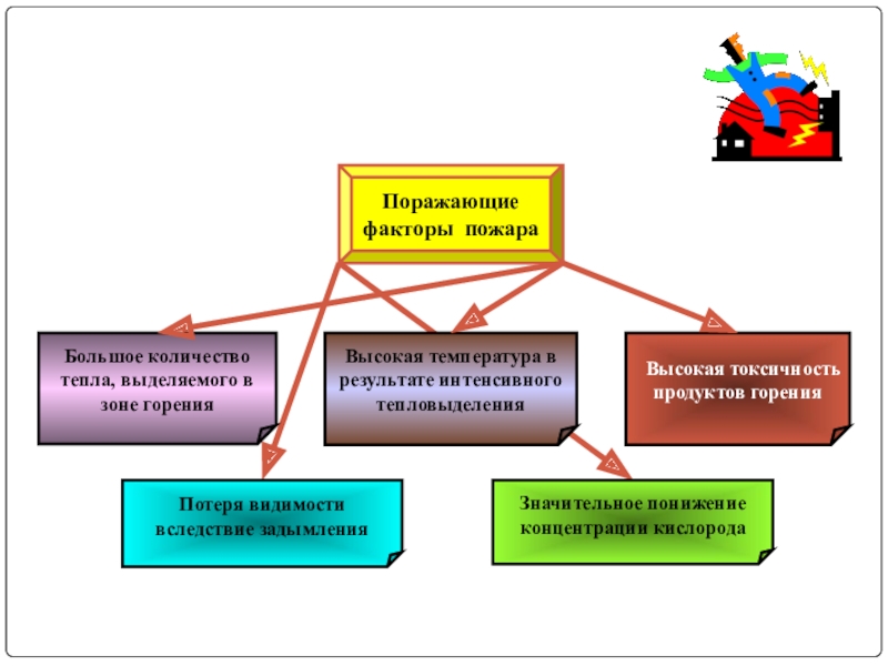 Поражающие факторы пожара презентация