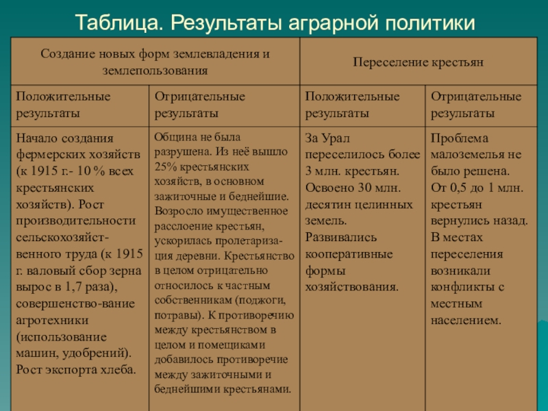 Социально экономические реформы столыпина 9 класс тест. Реформы Столыпина 1906-1911 таблица.