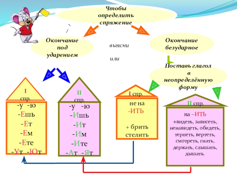 Спряжение глаголов 4 класс презентация